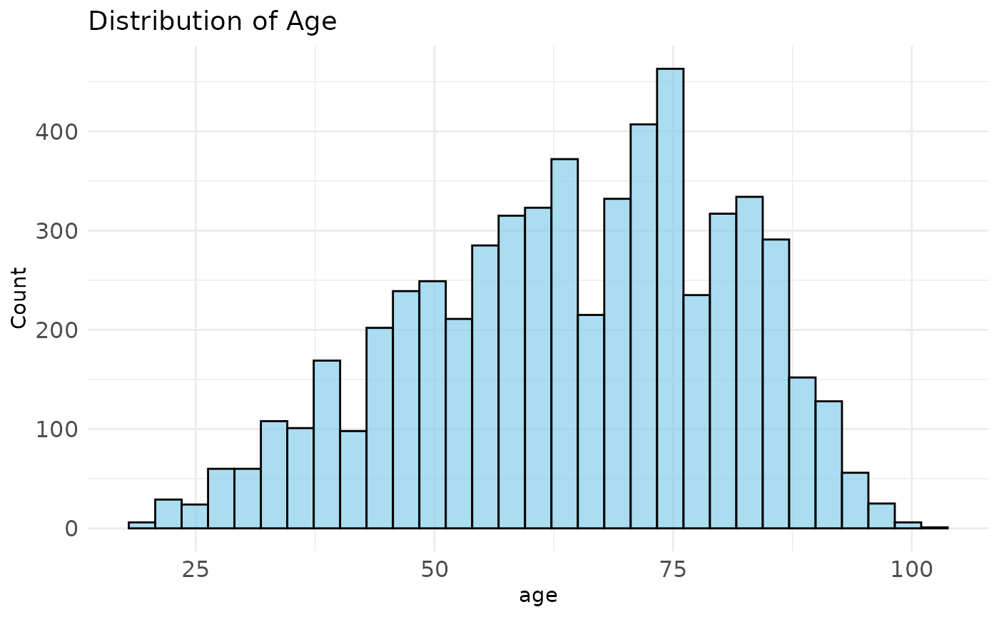 Different types of plots