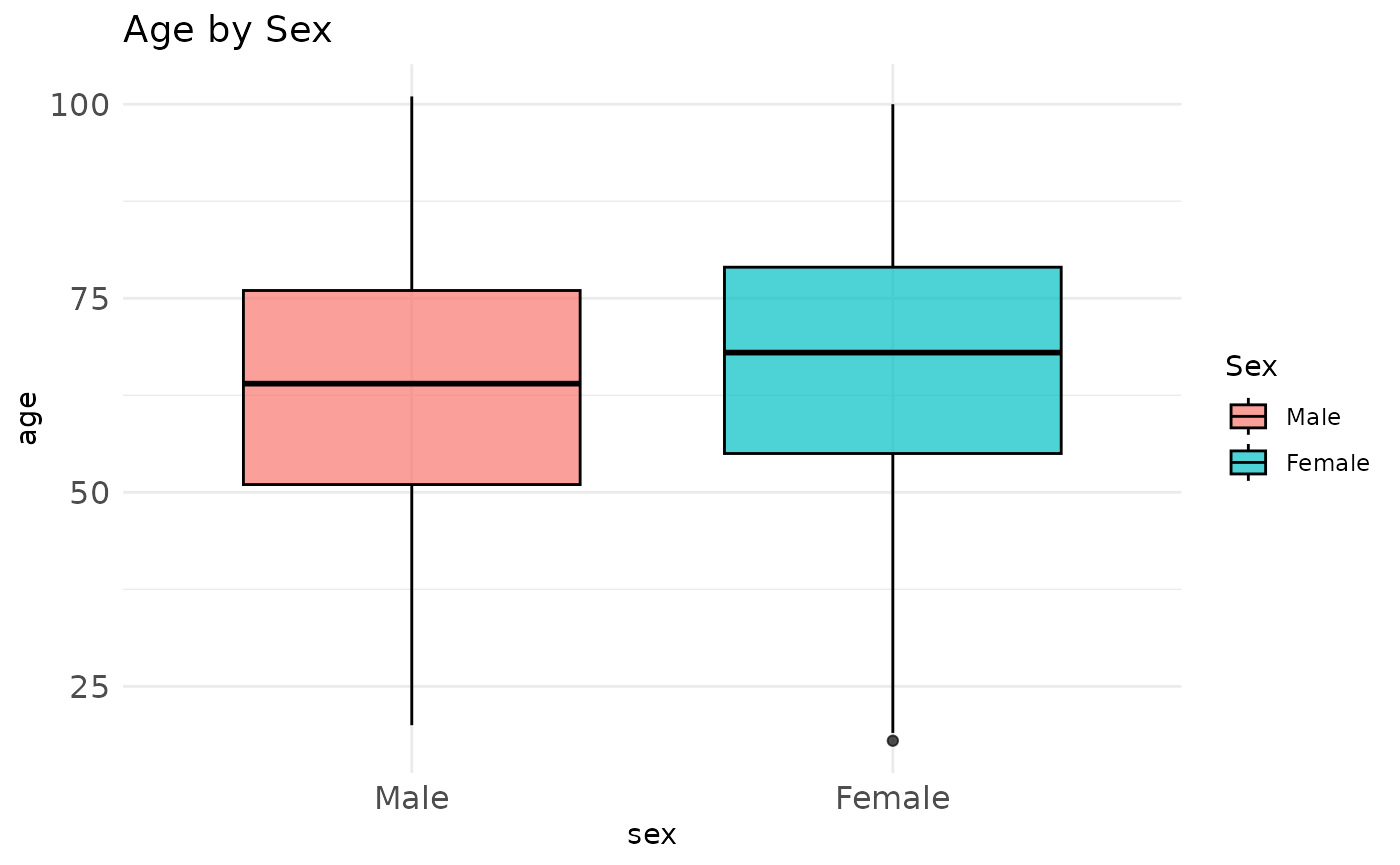 Different types of plots