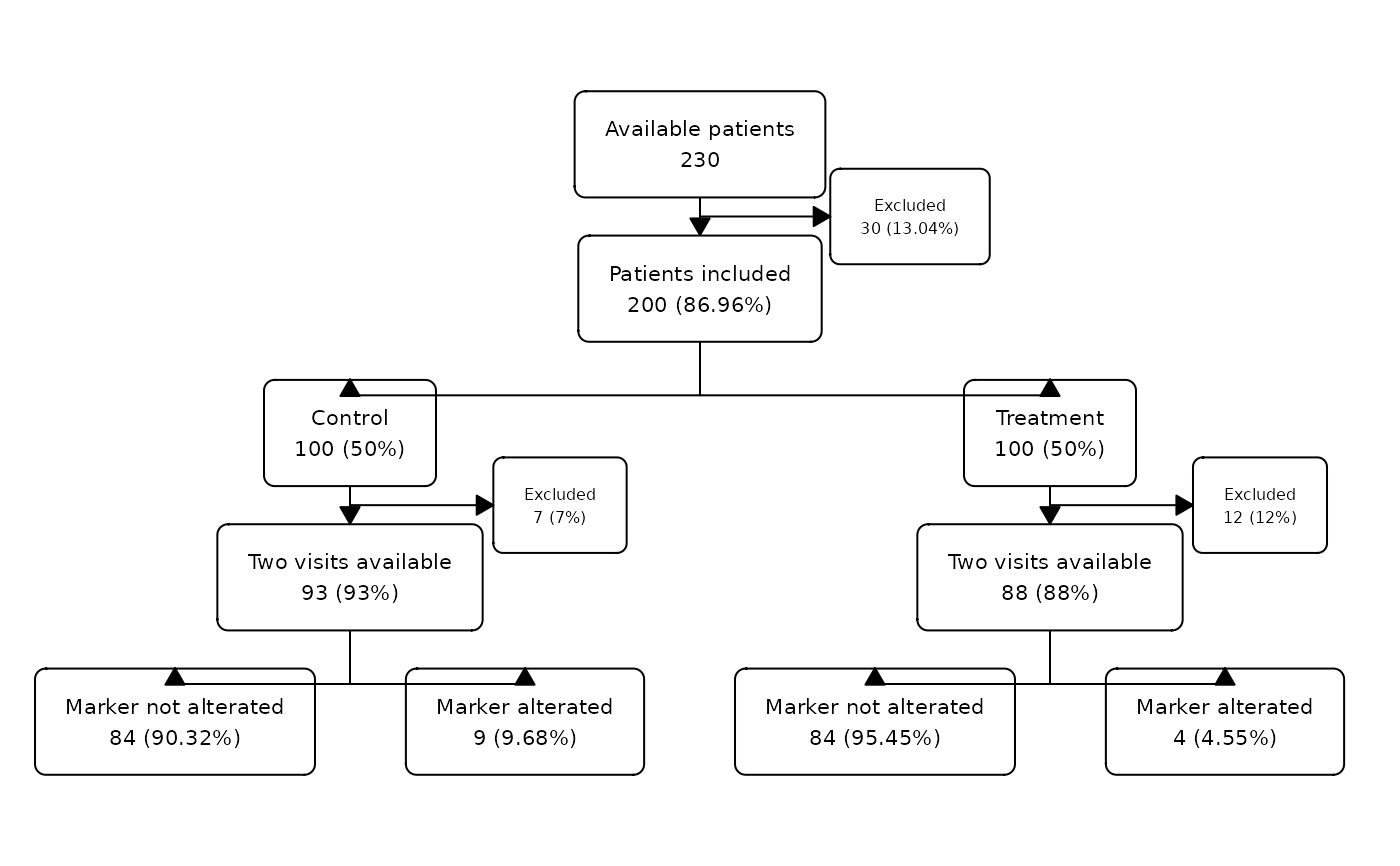 Simulated clinical trial information by patient Simulated dataset of a ...